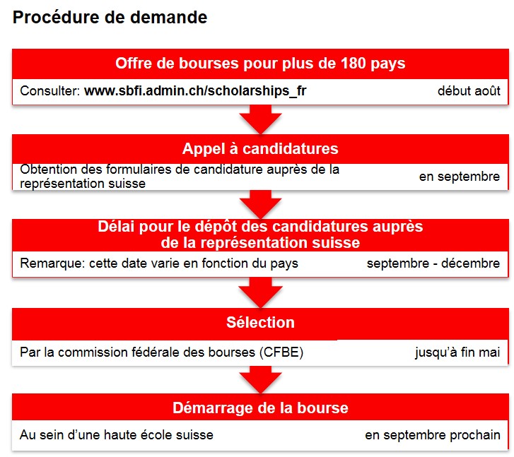 Procédure de demande de la bourse d’excellence
  suisse.